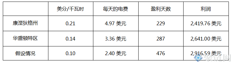 2021年挖以太坊一天能赚多少钱？