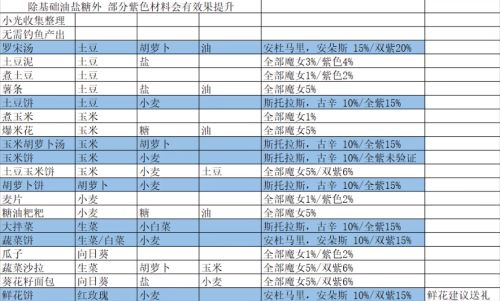 我的勇者如何吸引魔女住进房子中？我的勇者吸引魔女的料理制作与方法图片7