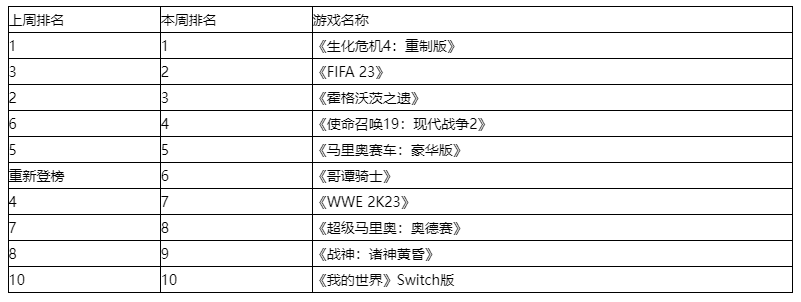 英国实体周榜：春季游戏没人打得过《生化4重制》