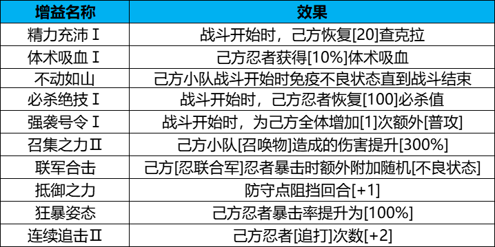 《火影忍者：忍者新世代》守护木叶玩法攻略！